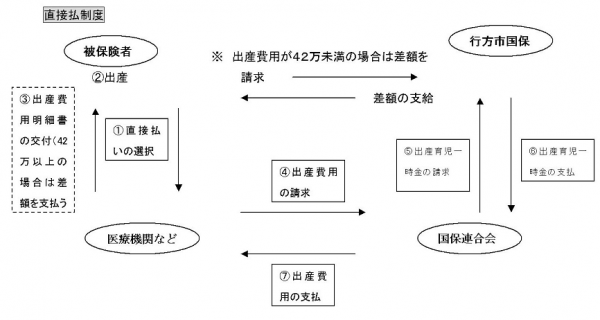 直接払制度
