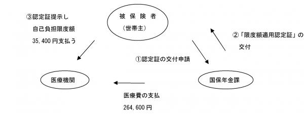 限度額適用認定証（改正後）