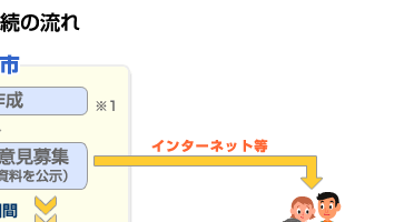 意見公募（パブリック・コメント）手続の流れ02