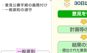 意見公募（パブリック・コメント）手続の流れ03