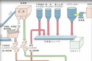 リサイクル施設