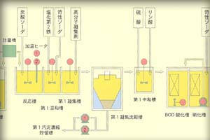 最終処分場水処理施設