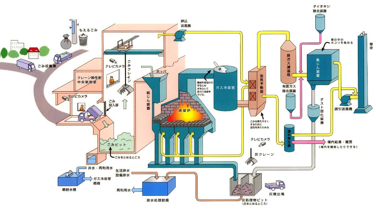 ごみ処理施設の仕組み