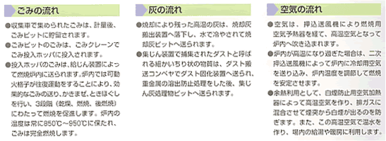 ごみ、灰、空気の流れ