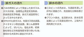 排ガス、排水の流れ