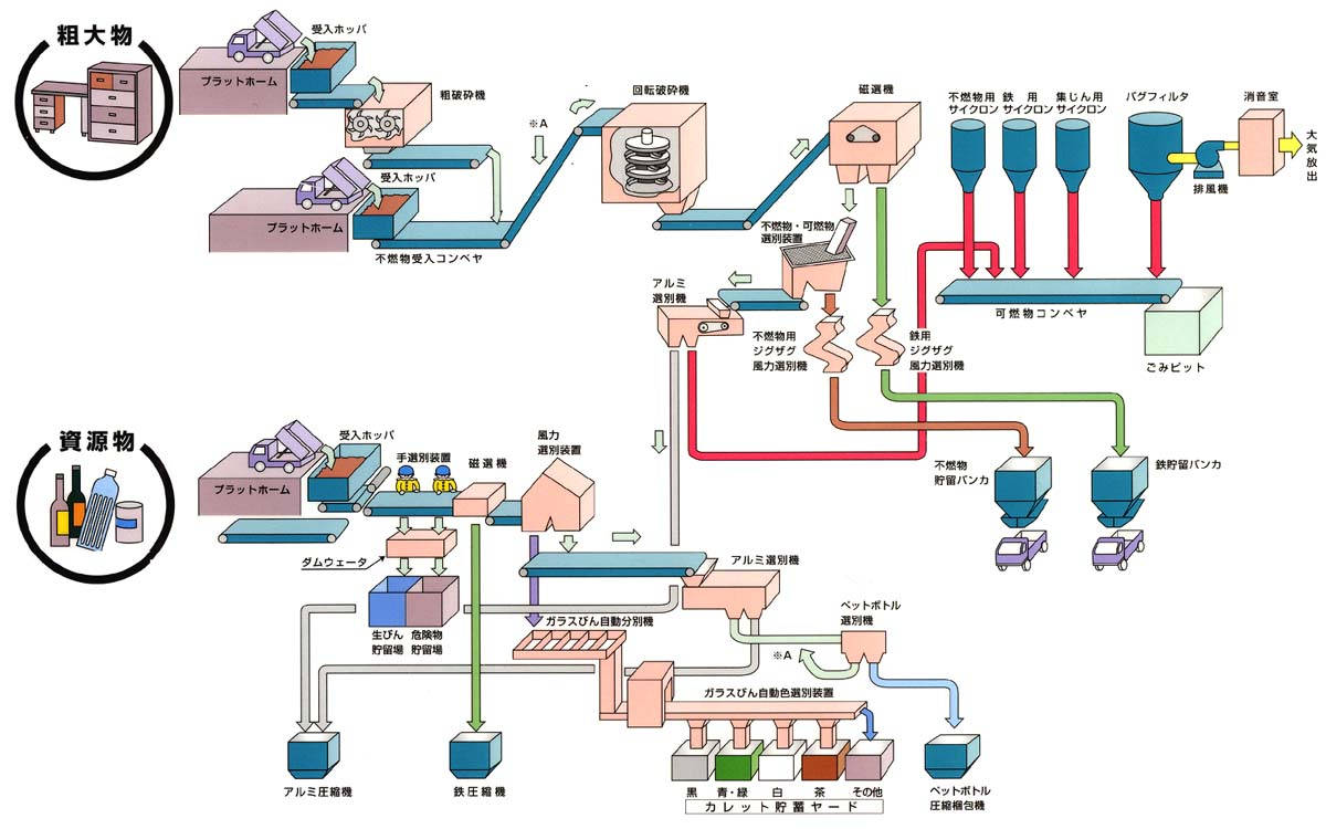 リサイクル施設の仕組み