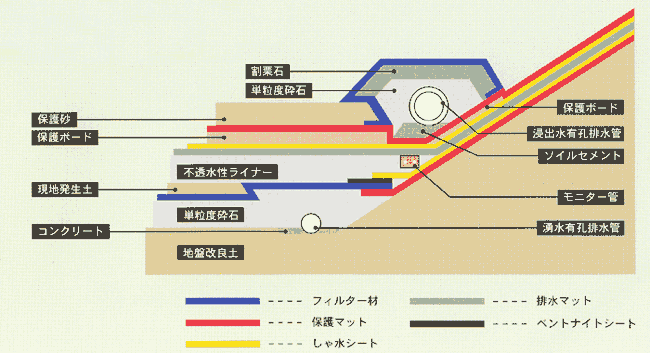 埋立施設