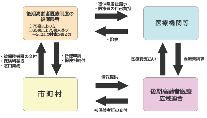 長寿医療制度