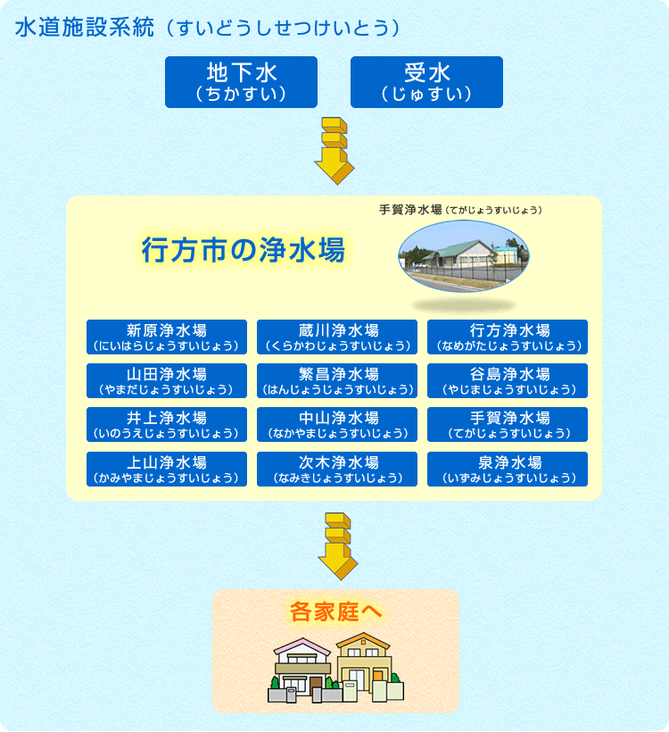 水道施設系統（すいどうしせつけいとう）