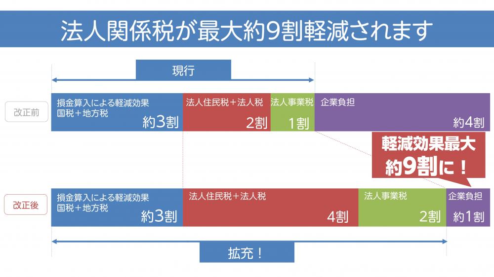 企業版ふるさと納税改正前後