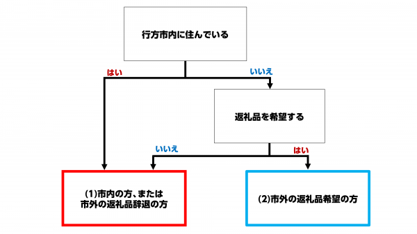 支援フローチャート