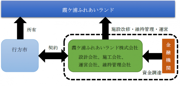 霞ケ浦ふれあいランド維持管理図