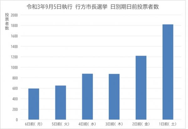 令和3年9月5日執行 行方市長選挙 日別期日前投票者数