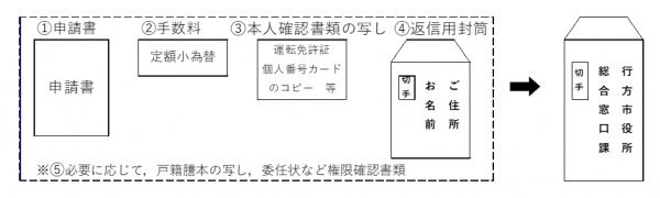 郵送請求図