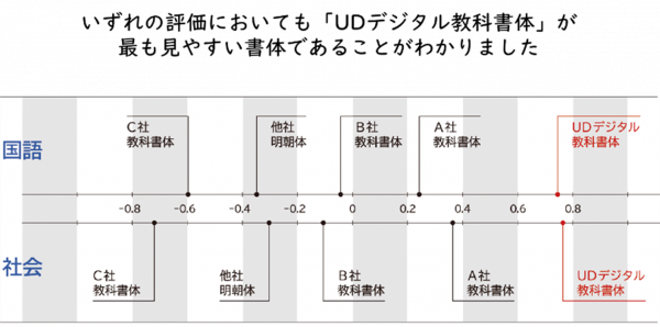 UDデジタル教科書体