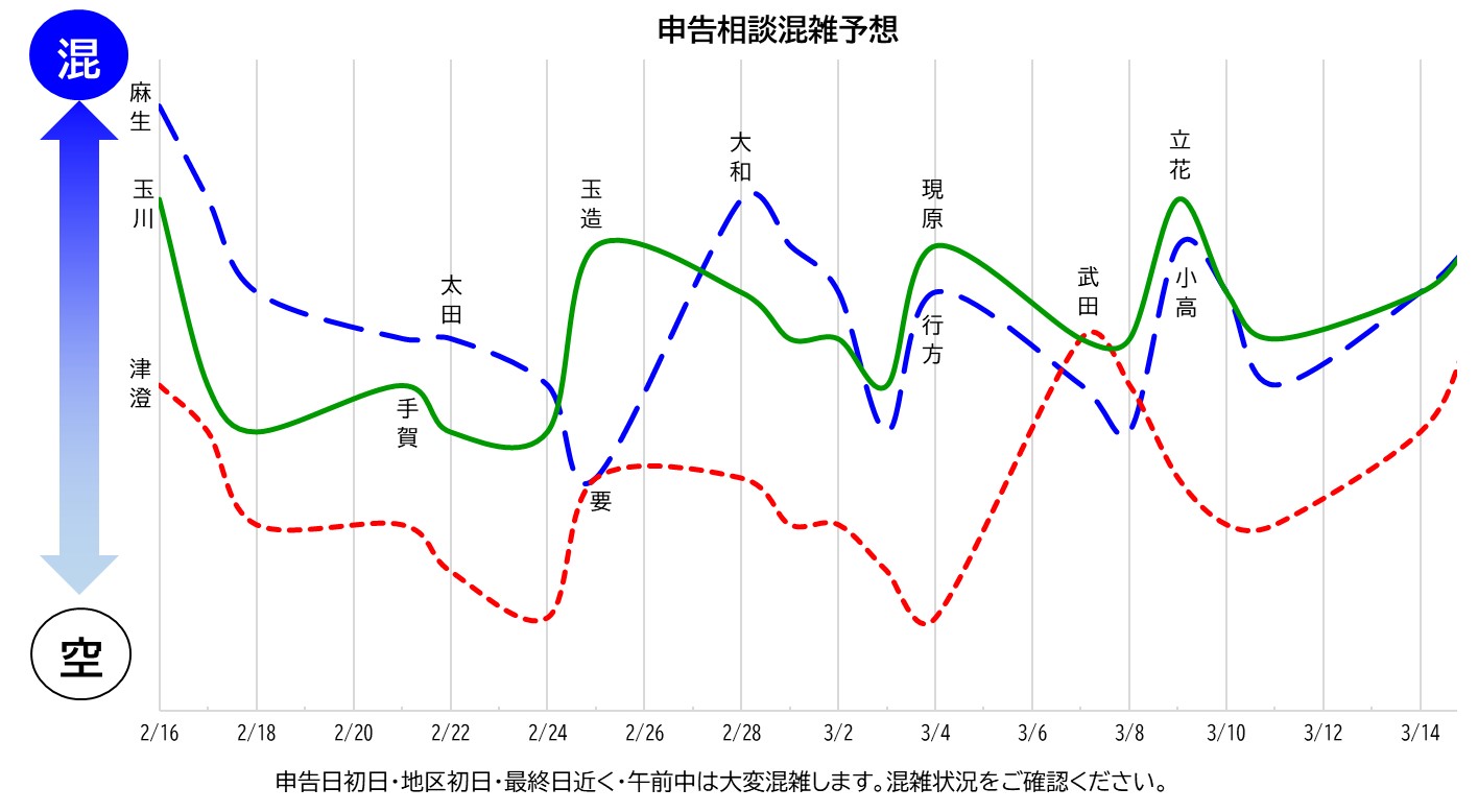 申告相談混雑予想