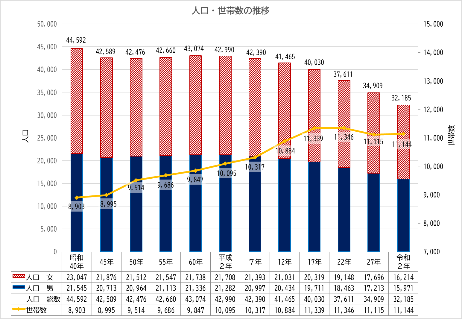 人口・世帯数の推移　国勢調査