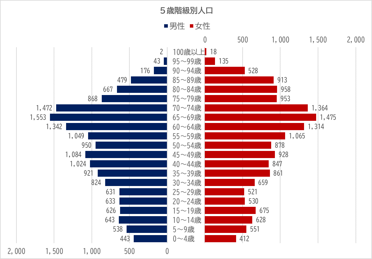 5歳階級別人口_国勢調査