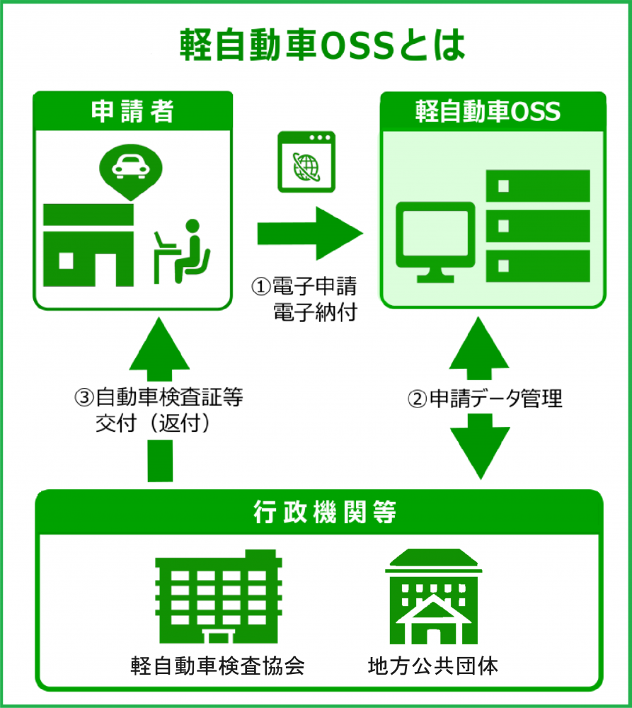 軽自動車OSSとは