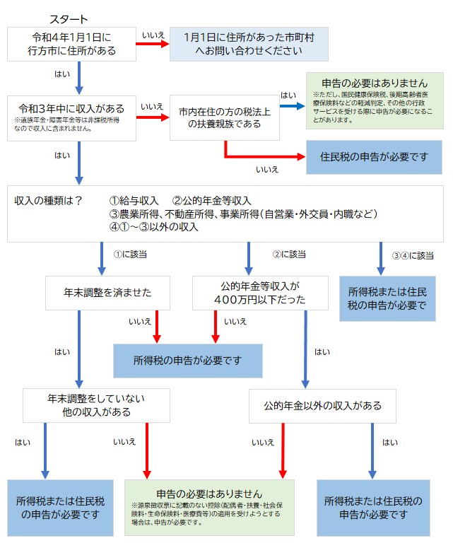 フローチャート