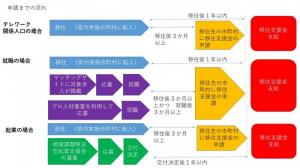 行方市わくわく茨城生活実現事業_申請方法