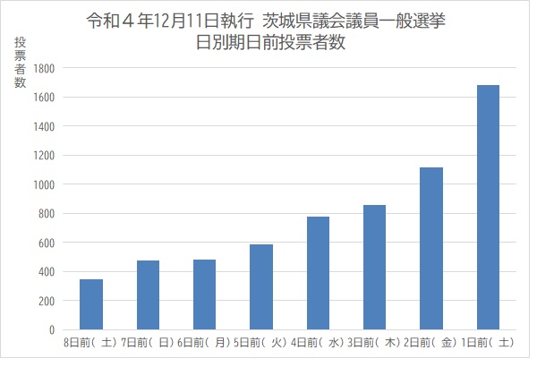 令和4年12月11日執行茨城県議会議員一般選挙日別期日前投票者数