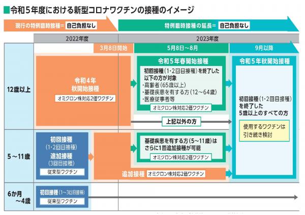 令和5年度における新型コロナワクチンの接種イメージ