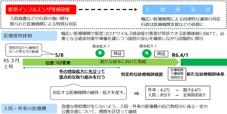 5類移行による変更点