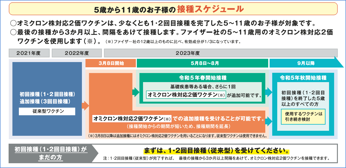 小児オミクロン接種スケジュール