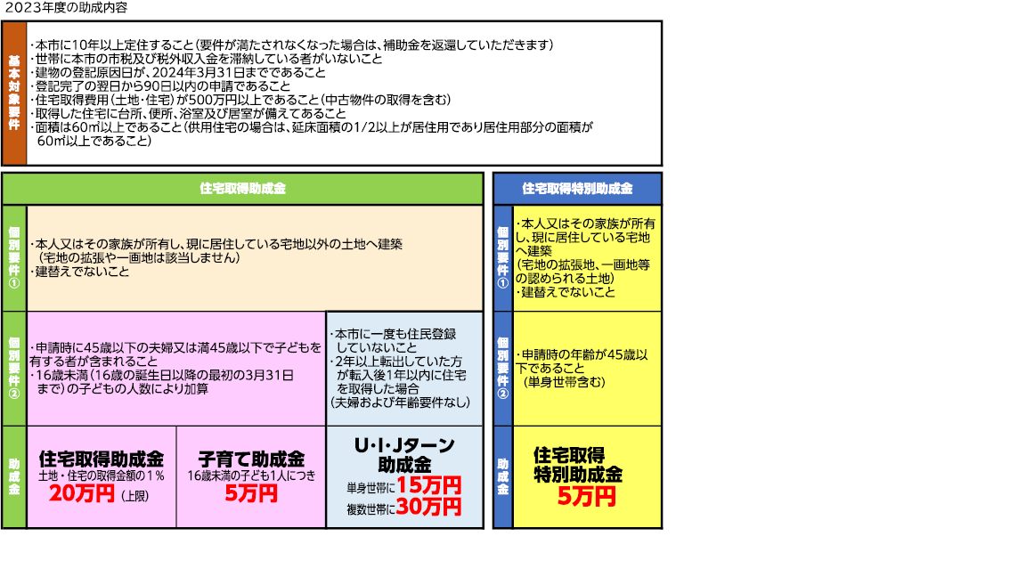 2023定住応援助成金