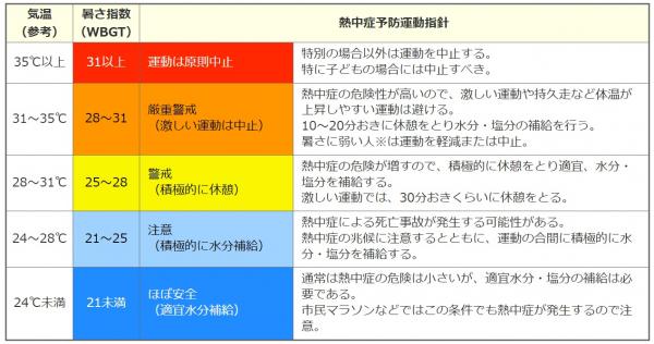 熱中症指針