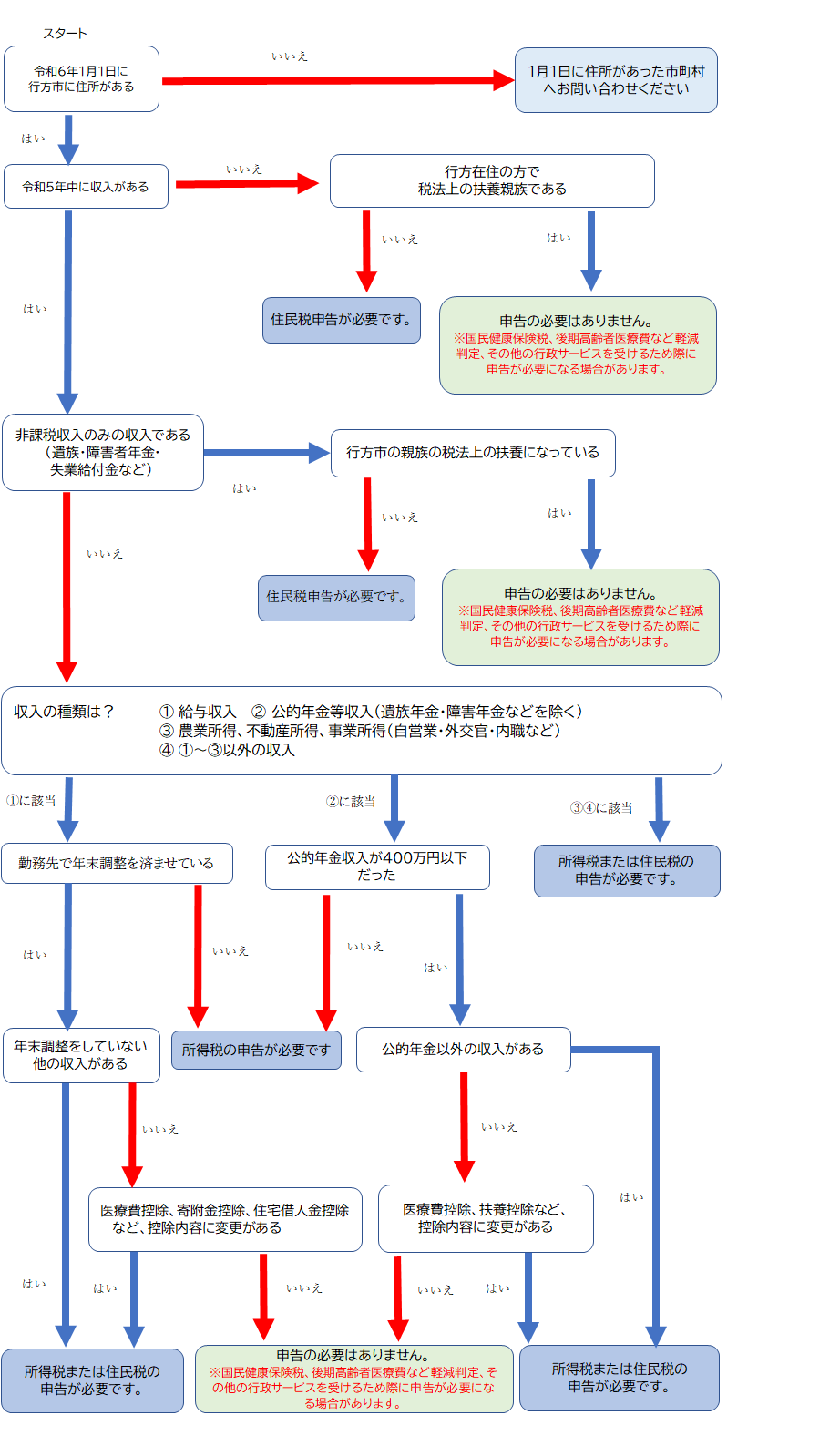 申告フローチャート