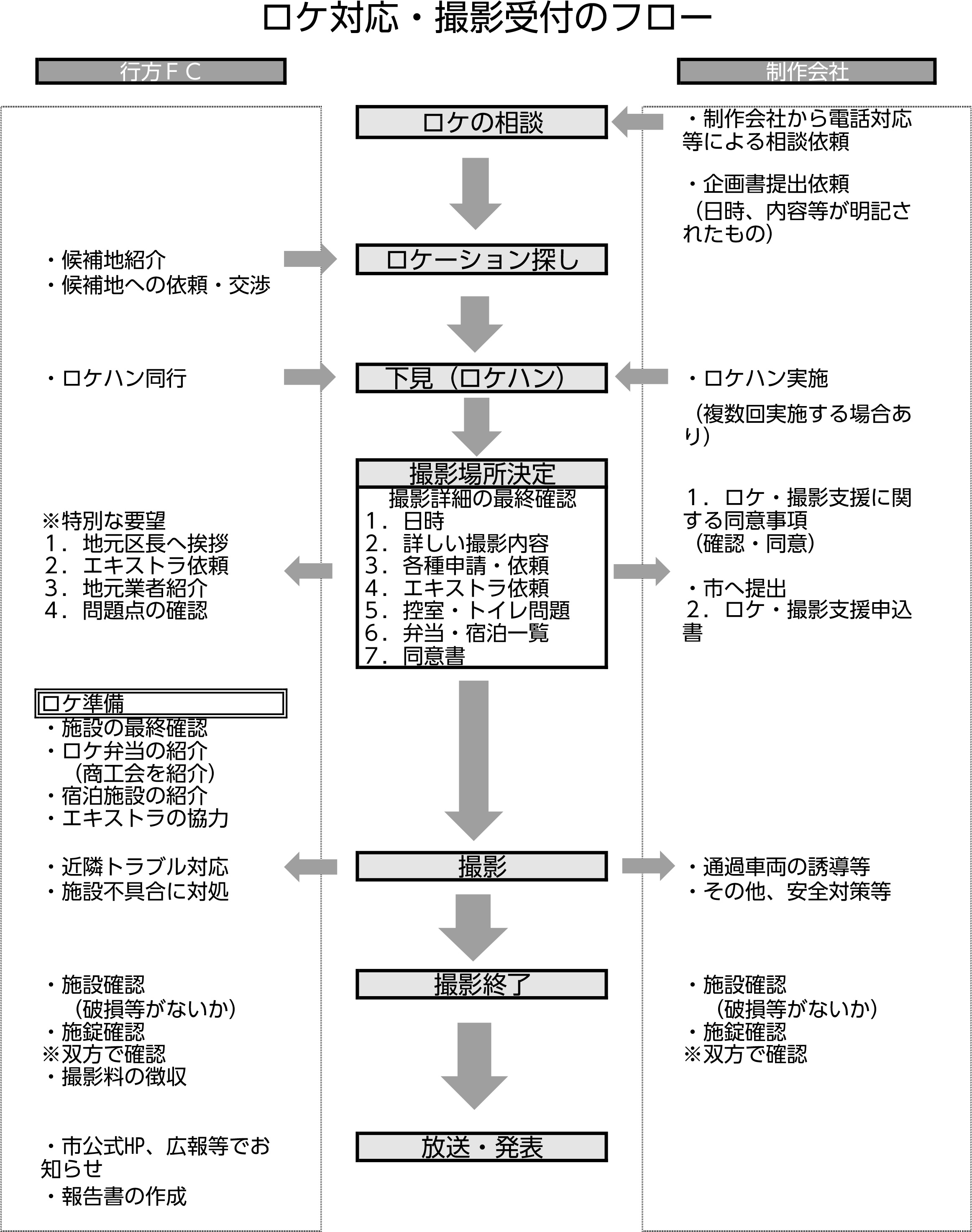 ロケ対応フロー