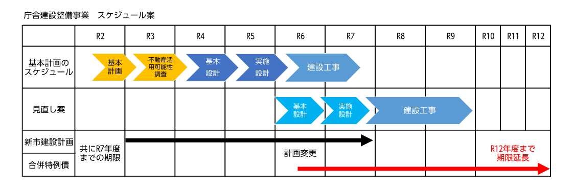 庁舎建設スケジュール