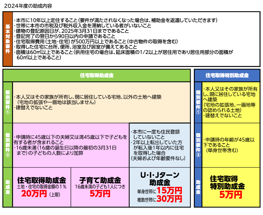 定住応援
