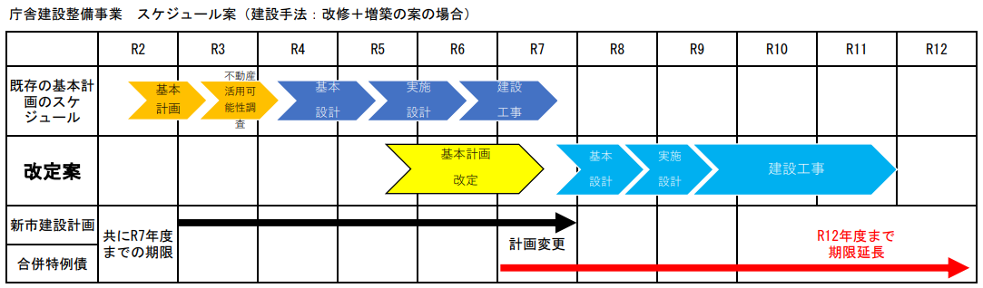 新庁舎スケジュール案