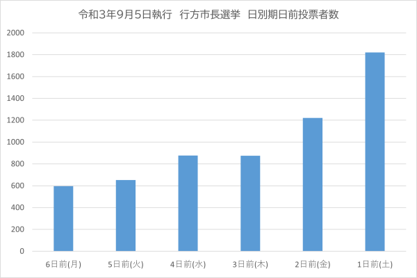 R03市長選（期日前投票状況）