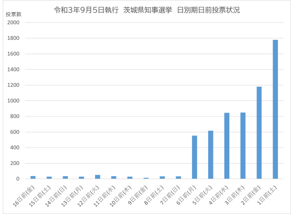 R03知事選（期日前投票状況）