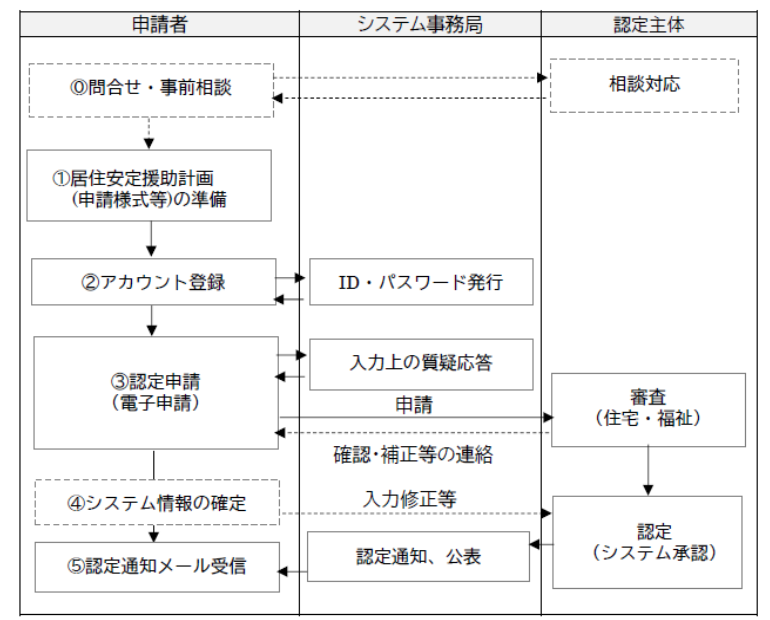居住サポート＿申請の流れ