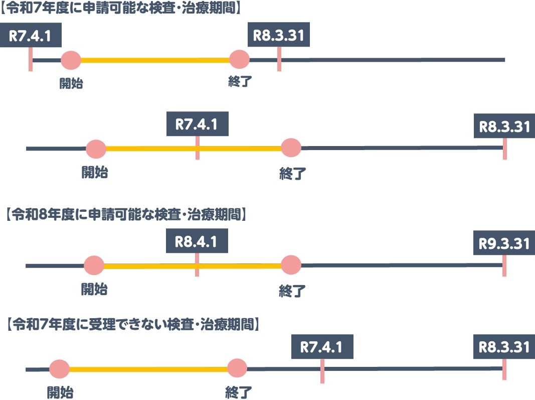 不妊治療期間説明