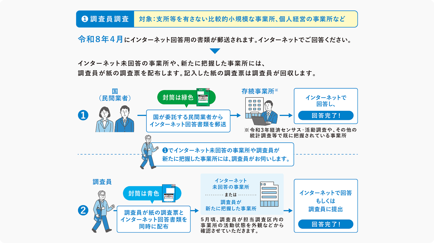 経済センサス（調査員調査）