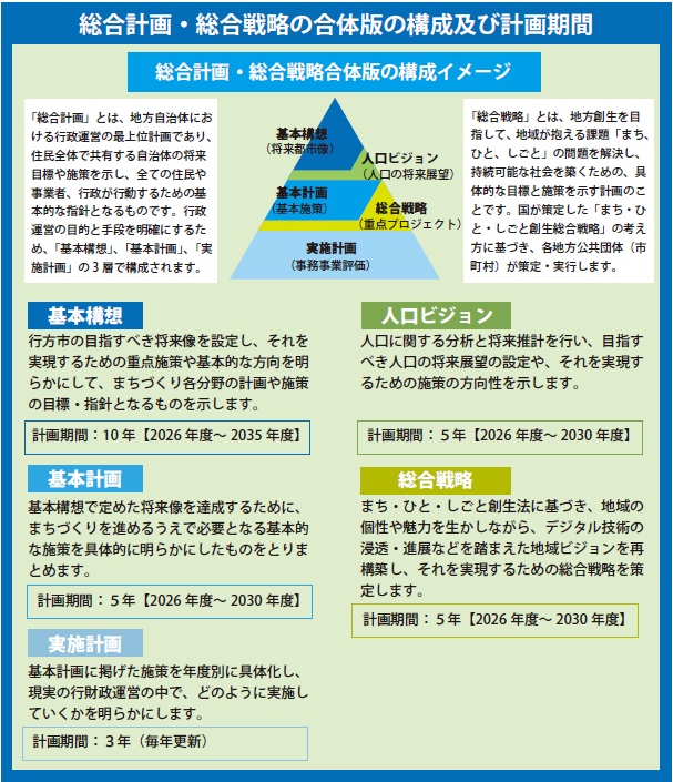 総合計画・総合戦略合体版の構成イメージ