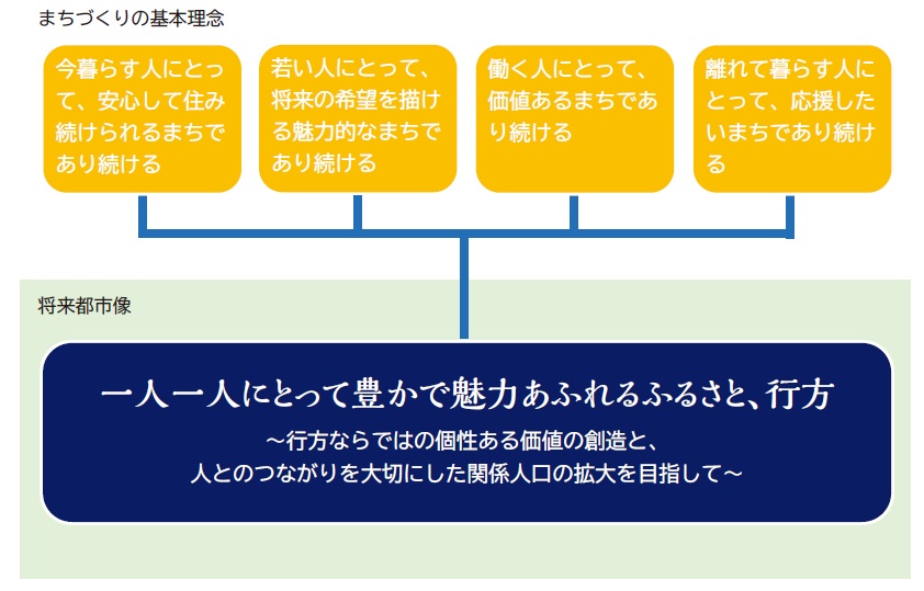 まちづくりの基本理念と将来都市像