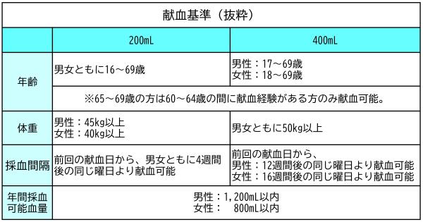 献血基準