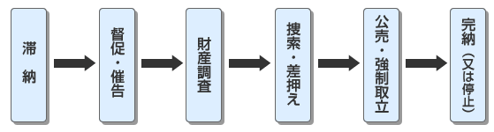 滞納整理流れ